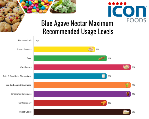 Icon Foods Blue Agave Nectar | Light Blue