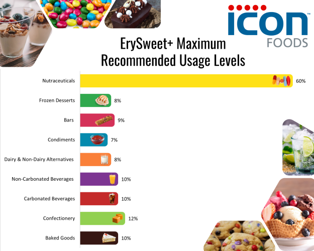 Icon Foods ErySweet+ | Crystalline Erythritol & Stevia