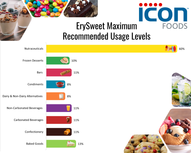 Icon Foods ErySweet | Crystalline Erythritol