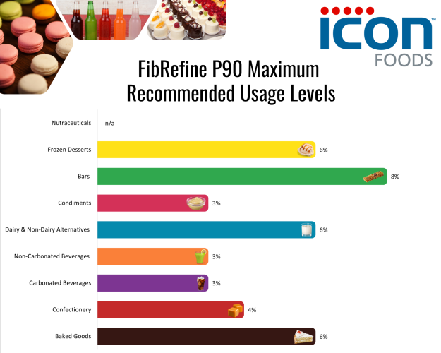 Icon Foods FibRefine P90 Soluble Tapioca Fiber