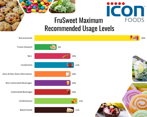 Icon Foods FruSweet | Crystalline Fructose