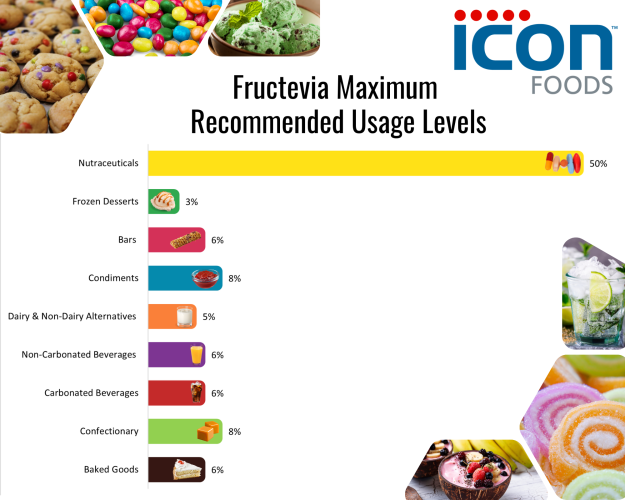 Icon Foods Fructevia | Crystalline Fructose, FOS, & Stevia