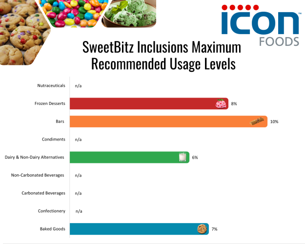 Icon Foods 
SweetBitz 4m Sellwood Chip (with FOS)