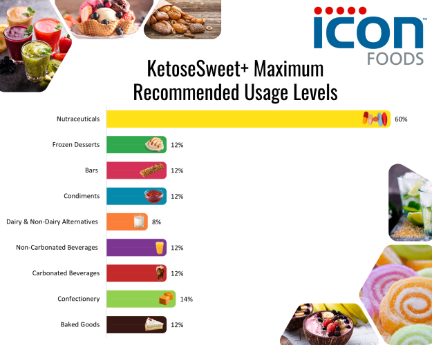 Icon Foods KetoseSweet+ | Allulose, Stevia, & Monk Fruit