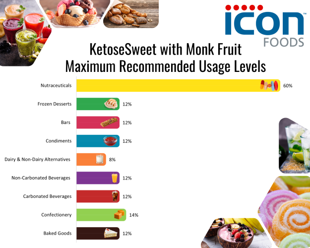 Icon Foods KetoseSweet with Monk Fruit | Allulose & Monk Fruit Blend