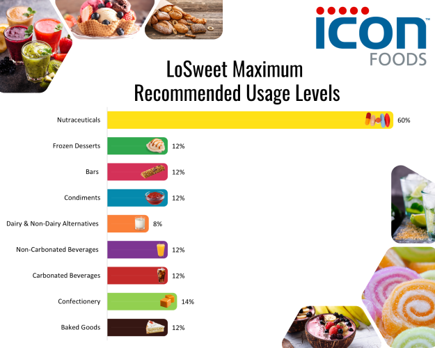 Icon Foods LoSweet | Erythritol & Monk Fruit