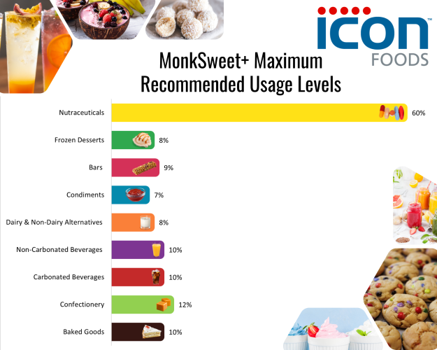 Icon Foods MonkSweet+ | Monk Fruit, Stevia, & Erythritol Blend