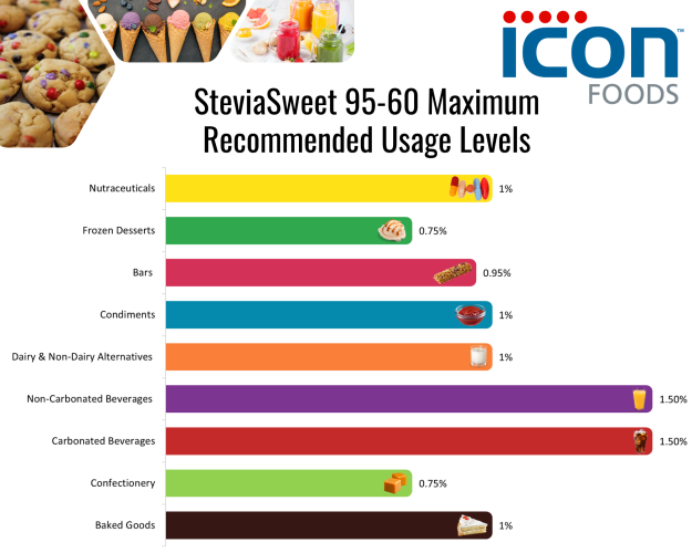 Icon Foods SteviaSweet 95-60 | Pure Steviol Glycosides