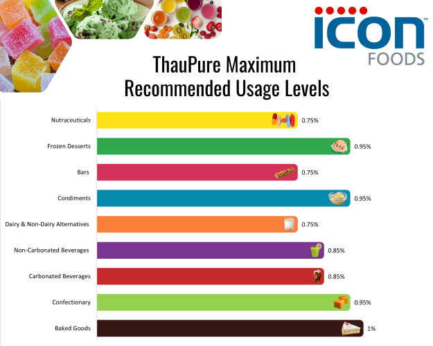 Icon Foods ThauPure | Thaumatin