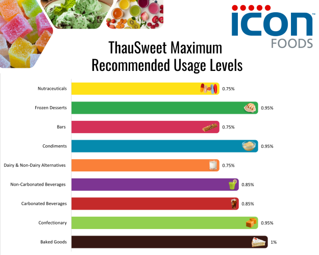 ThauSweet | Erythritol, Thaumatin & Stevia