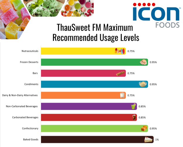 ThauSweet FM | Erythritol, Thaumatin & Stevia