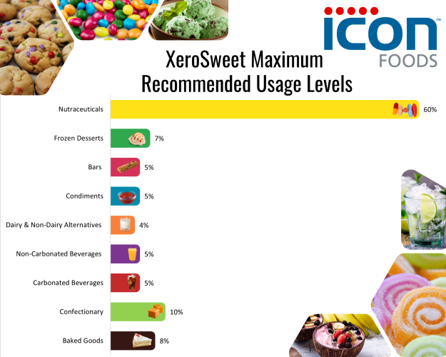 Icon Foods XeroSweet | Xylitol